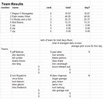 Day 1:  Team
