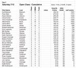 Day 5: Open Cumulative Top 4 Days (FINAL)