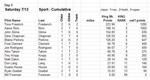 Day 5: Sport Cumulative Top 4 Days (FINAL)
